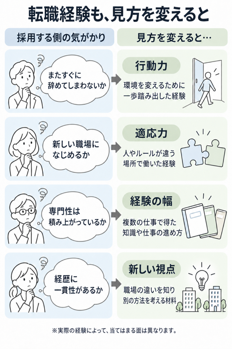 転職経験も、見方を変えると。採用側の気がかりに対して、行動力・適応力・経験の幅・新しい視点という、経験から見える別の面を並べた図。