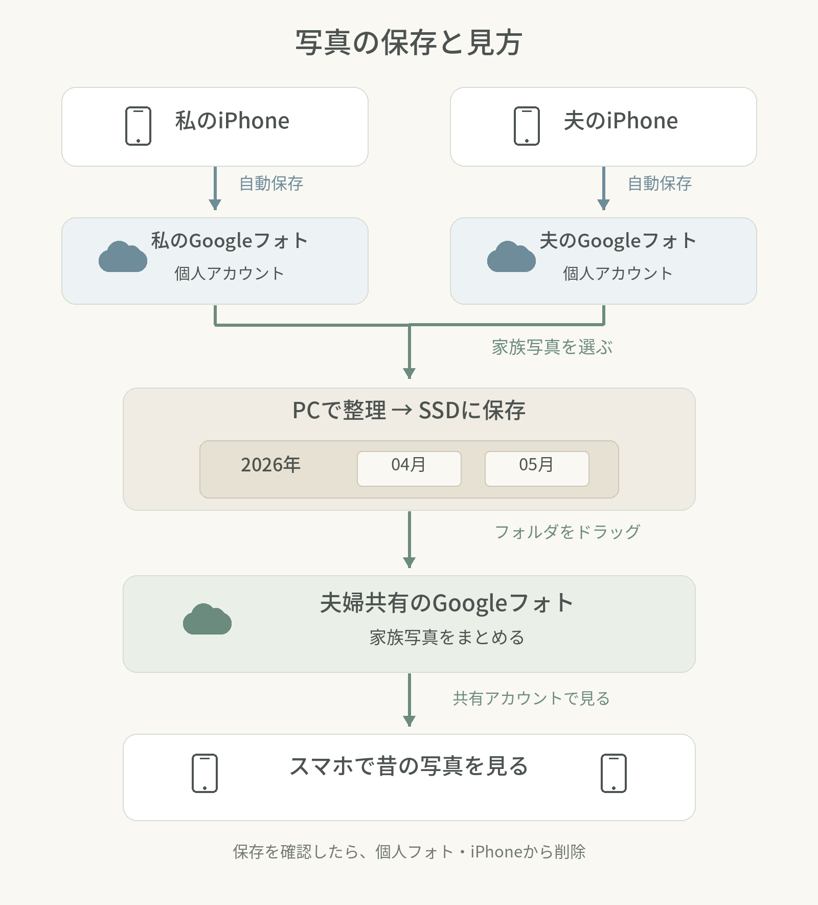 普段のスマホ写真は各自のGoogleフォトへ自動バックアップし、家族写真はPCで整理してSSDと夫婦共有アカウントのGoogleフォトへ保存する流れ
